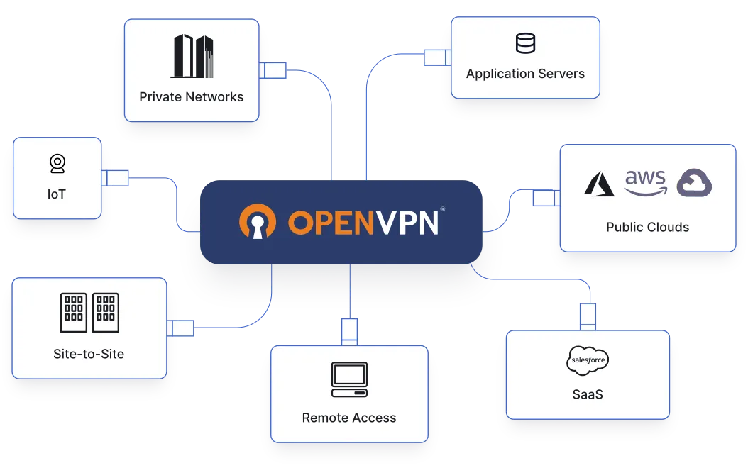 Integration with cloud providers
